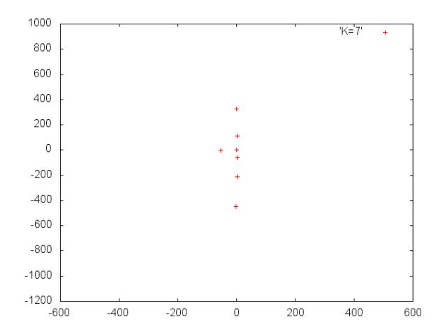 The average of centers calculated on 10 times of K-means clustering