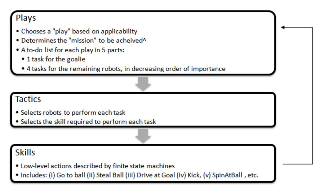 STP Model. Note: SSL had 5 players for each team, but STP is easily extendable to have any number of players.