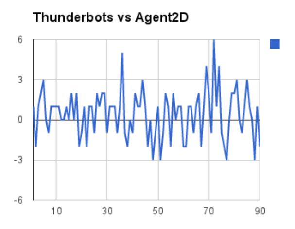 Thunderbots vs Agent2D, (Thunderbots score - Agent2D score) per game.