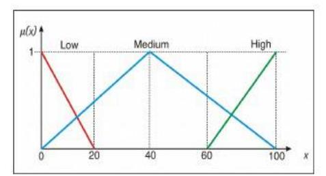 Fig. 2 – % Successful Attacks [6].