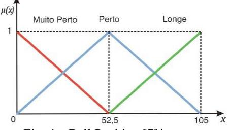 Fig. 5 – Stress Level [6].