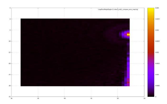 Fig. 2. Shoot probability error in the field