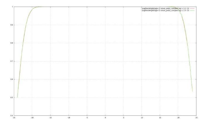 Fig. 3. Shoot probability curve comparison between new method and offline simulation result