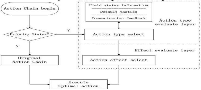 Figure 1 new action chain system schematic diagram