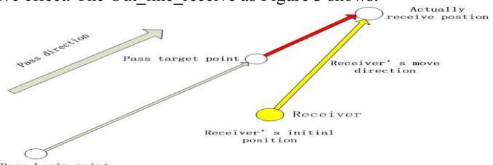 Figure 3 the Out_line_receive model
