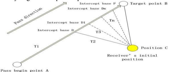 Figure 2 the way to get intercept base point.