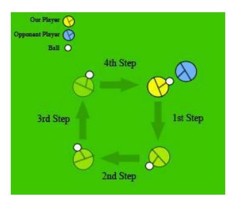 Figure 2 Technical dribble in offensive situations to save the ball