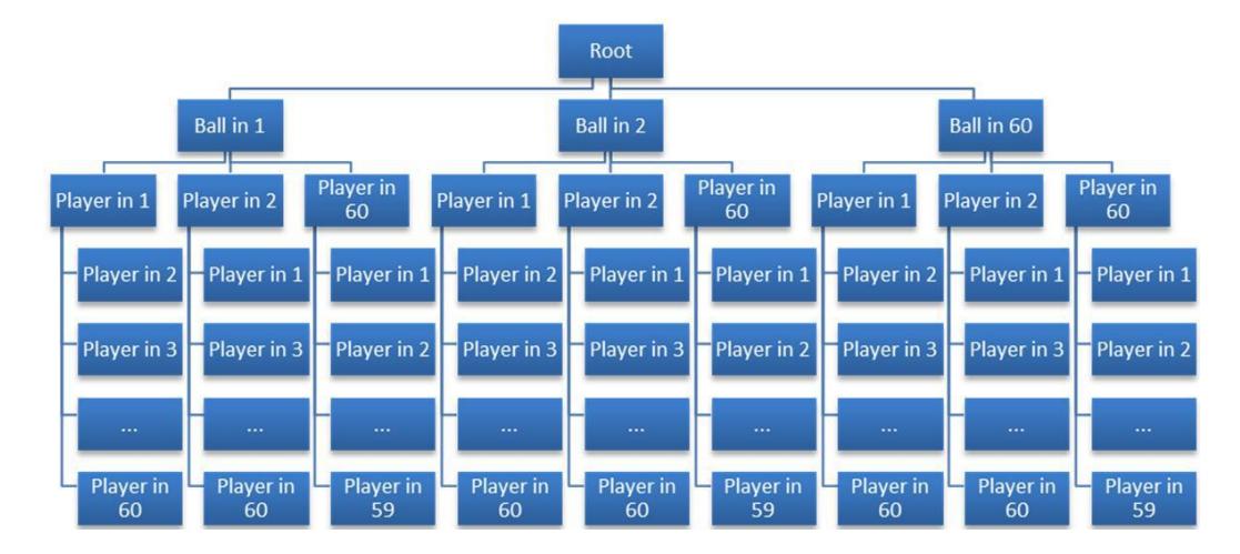 Figure 5 State Prediction Decision Tree