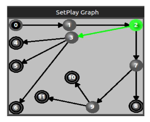 Fig. 2 - Graph of the Setplay with multiple option of Transitions - example.