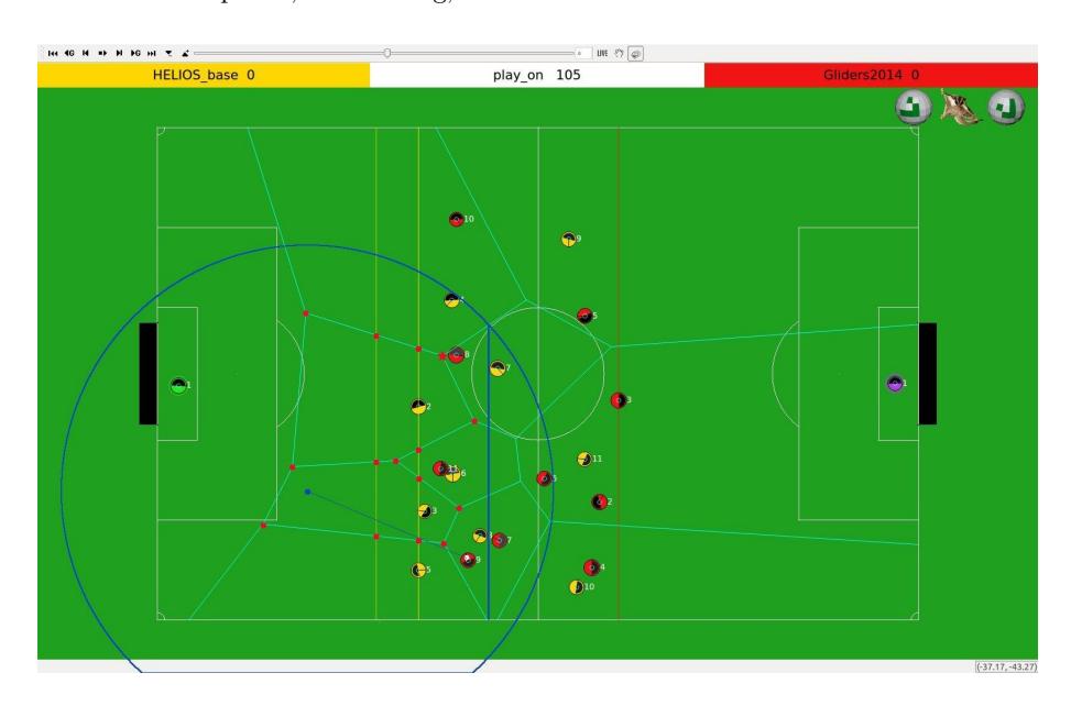 Fig. 1. The mechanism implementing S = tactics(a). Voronoi diagram in the game between agent2d (left team) and Gliders2014 (right team) is shown at time = 105, with the n points given by n = 11 agent2d players (yellow/green circles). Light-blue lines show Voronoi segments. The dark-blue line, originating from Gliders player 9, indicates a possible action, a, terminating at possible resultant state S(a), marked by a blue dot. A subset of possible attacking nodes V'(a) is shown with red dots, within the constraints shown by the dark-blue circle around state S(a), and the dark-blue line set behind the x-coordinate of S(a). The best attacking node is marked with a small red star.