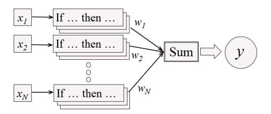 Overview of an SIRMs fuzzy model