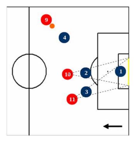 Fig. 3. Defenders number 2 and 3 marking in cone strikers 10 and 11.