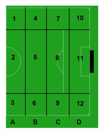 Fig. 1. Proposed division of the soccer field in zones and cells. This structure is valid when the team is attacking from the left to the right.