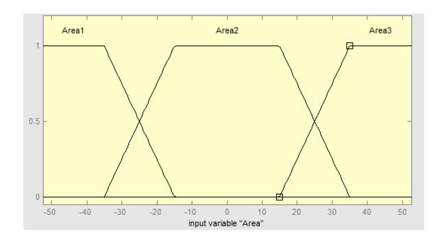 Fig. 2. Input variable Area.
