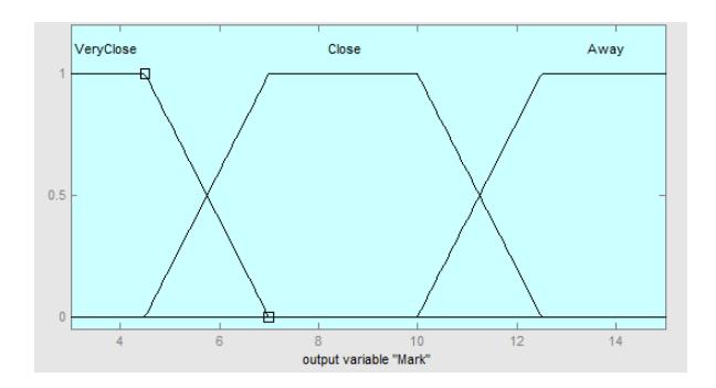 Fig. 3. Output variable Mark.