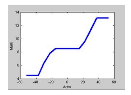 Fig. 4. Response Curve.