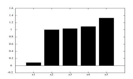 Fig 2 The histogram of explaining variable