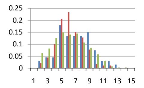 Fig 4 The proportion figure of shot cycle