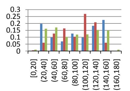 Fig 5 The proportion figure of shot angle