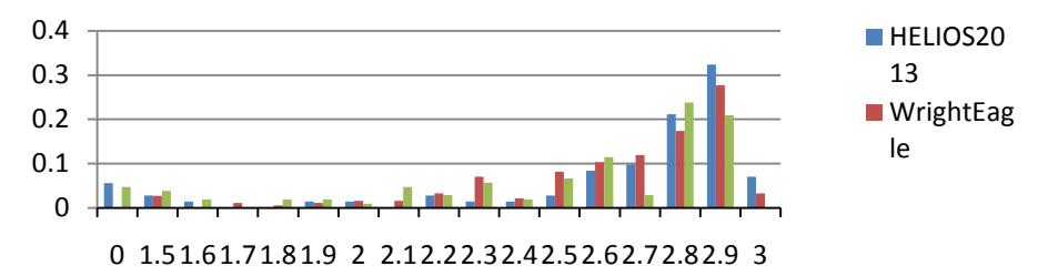 Fig 3 The proportion figure of shot speed