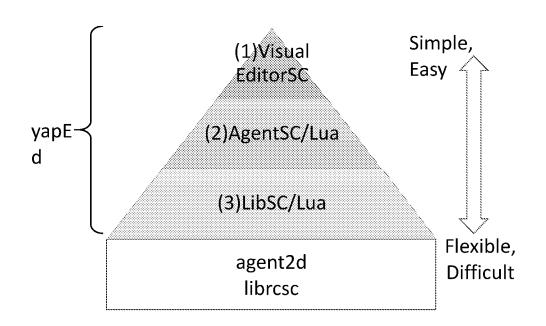 Fig. 3. Agent development model