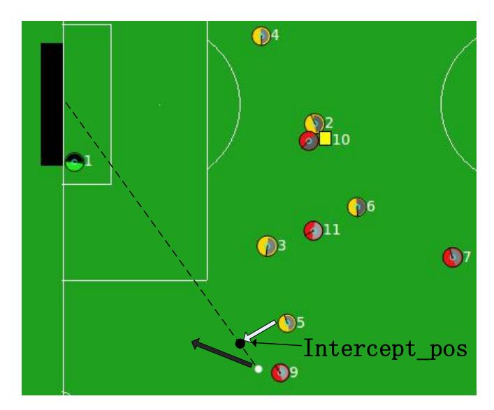 Figure.3. Route of Interception