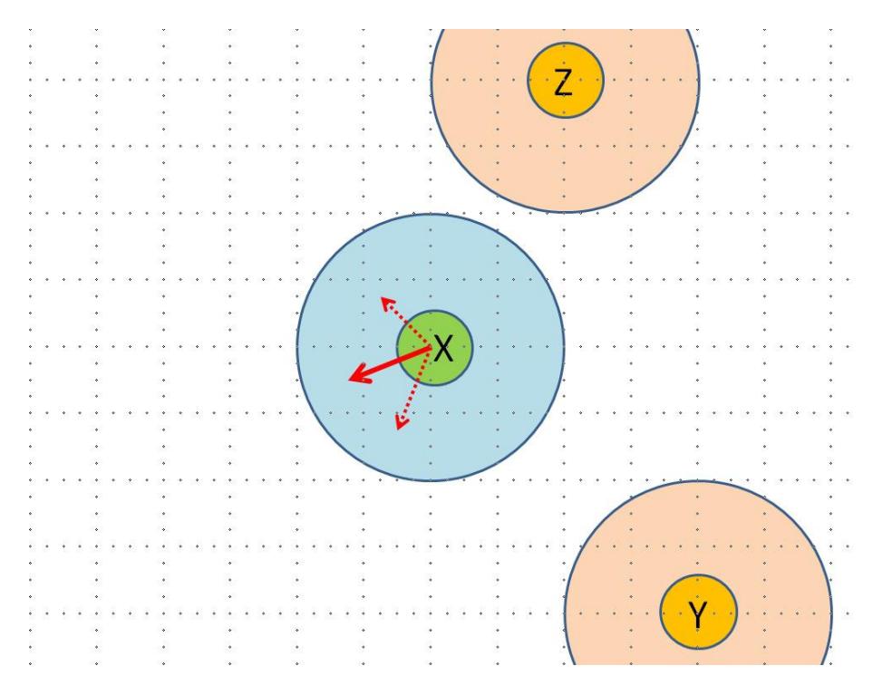 Fig. 1. Example with agent X and two opponents Y and Z. The repulsion vectors from each of the players Y and Z are shown as dashed red arrows. The overall repulsion vector is shown as solid red arrow. Kickable areas are approximately shown as shaded circles around the players.