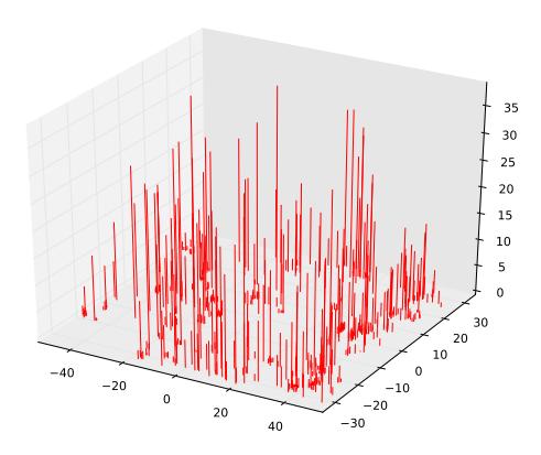 Fig. 1. Kick distribution of our test team extracted from a game against UvA Trilearn