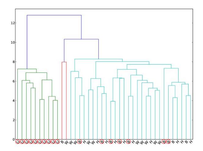 Fig. 2. Result of Clustering : opponent team's kick distribution