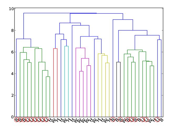 Fig. 3. Result of Clustering : our team's kick distribution