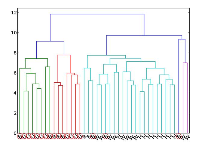 Fig. 4. Result of Clustering : Both teams' kick distribution