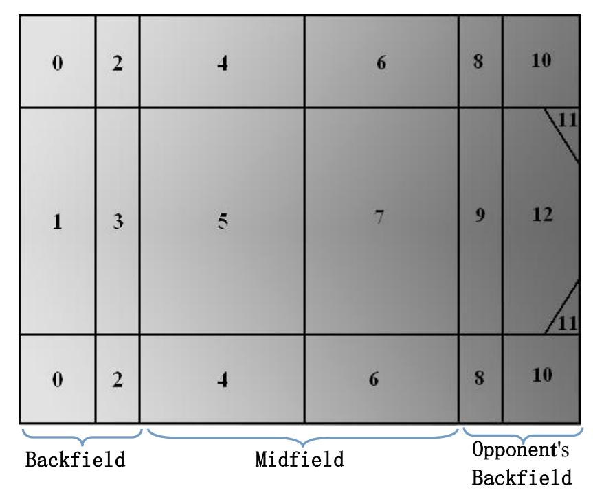Figure 1 The schematic of field division method based on attacking value