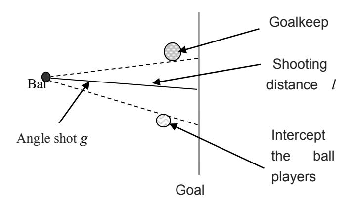 Figure 2 shot angle and distance