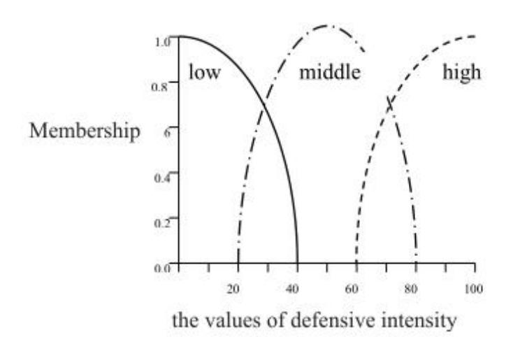 Figure 3 The defensive degree of non-ball handler