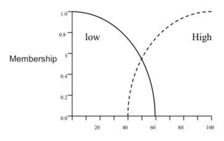 Figure 4 The defensive degree of non-ball handler