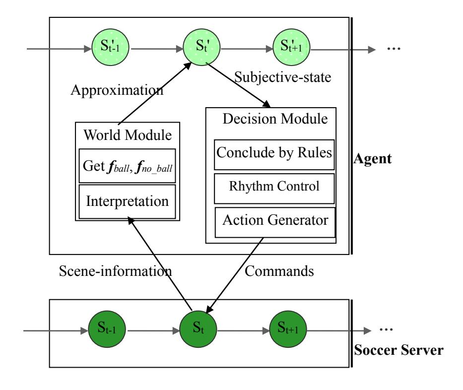 Figure5 The rhythm control framework based on fuzzy logic