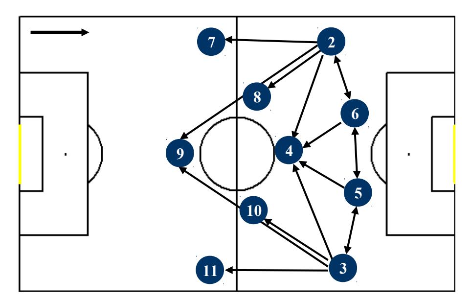 Fig. 2. When we are facing an adversary lined up with a 4-4-3, the best way to press in the attacking zone will be to close off the players passing lines as shown above.