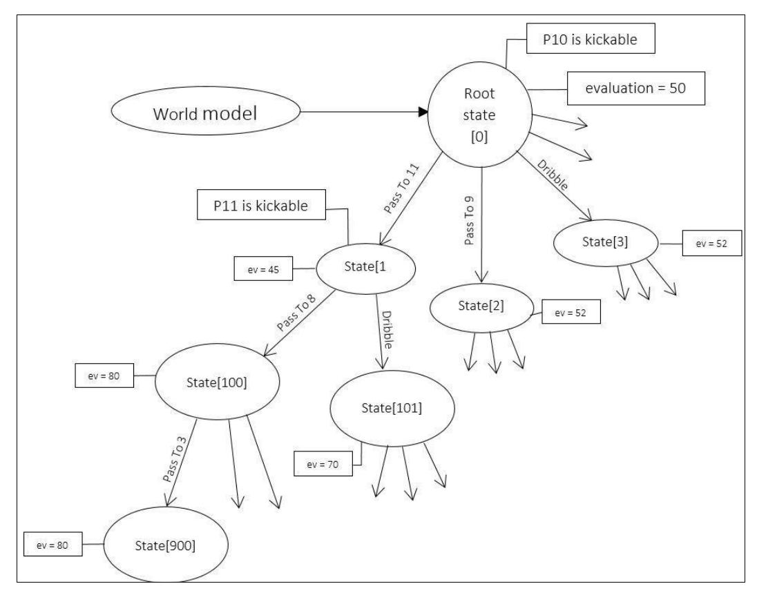 Fig. 1. an example of chain action tree