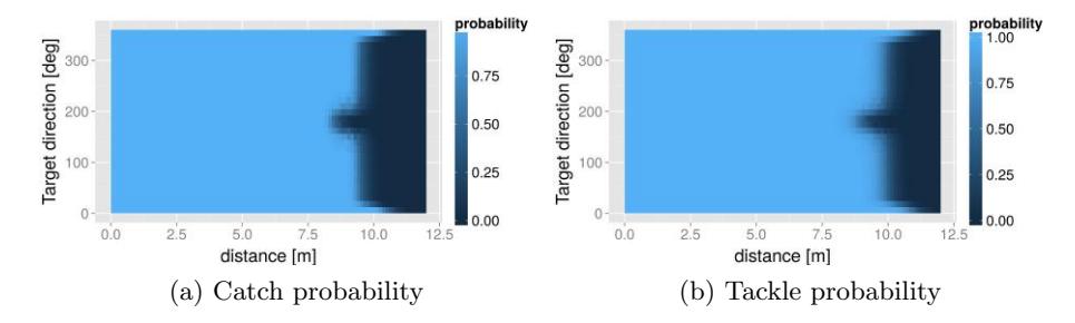 Fig. 1. The probability of catching and tackling the ball at 10 cycles depending on distance and direction