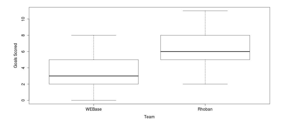 Fig. 2. The average results of 50 games opposing Rhoban to WEBase