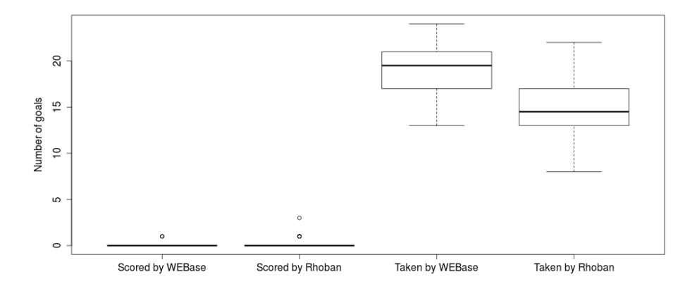 Fig. 3. The average results of 50 games opposing Rhoban to Agent2D and 50 games opposing WEBase to Agent2D