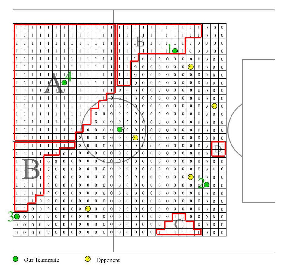 An example of a large matrix created for passes. Teammate players are depicted as green circles and opponents as yellow circles. Five victory regions are found; regions A and B are eligible for cross pass backward, region C for cross pass forward, region D for through pass and region E is eligible for both cross and direct pass.