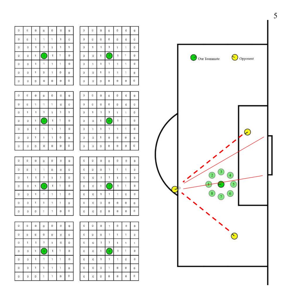An example of the eight matrixes created with eight positions (depicted as light green circles). Two opponent's lines are depicted as dashed red lines and two goal's lines as complete red line. The position (Position 2) of the matrix will be selected that its victory regions have the maximal coverage of the opponent's and the goal's lines.