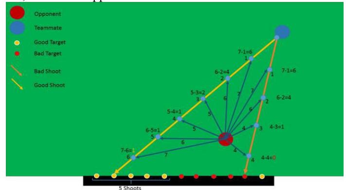 Figure 2 shoots can be reach the targets and opponent reach time