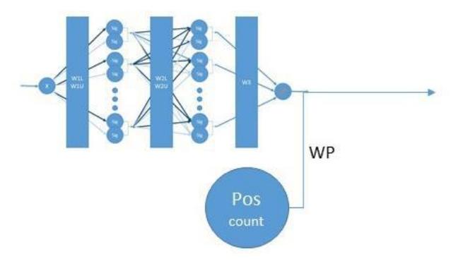 Figure 3 add poscount to neural network output