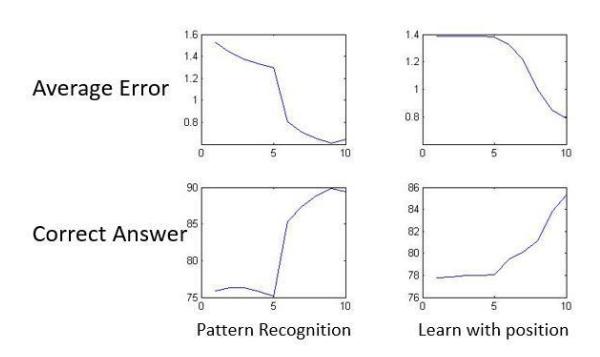 Figure 4 errors obtained by learning our two sets of data