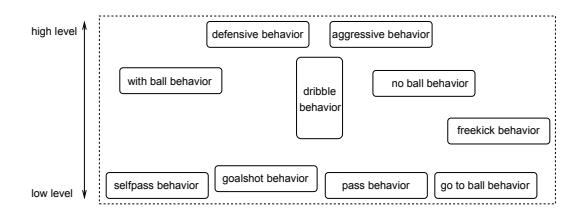 Fig. 1. The Behavior Architecture