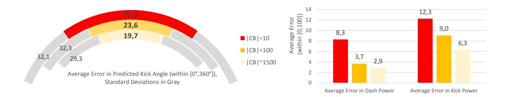 Fig. 2. Exactness of the prediction of the action parameters for different stages during ongoing learning (10, 100, and $\approx 1500$ cases in the case base). Left: Average error of the predicted angle of a kick action. Right: Average error of the predicted relative power of a kick action and dash action (averages over agents from all opponent teams considered).