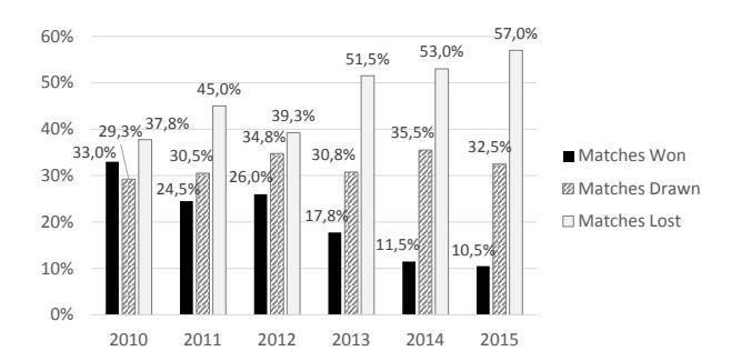 Fig. 3. Our ancestor team, Brainstormers, at its state reached in 2010, when playing 400 matches each against the top teams from each of the years from 2010 to 2015.