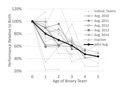 Fig. 4. No Sign of Over-specialization: Team binaries do, in general, perform worse the older they get.